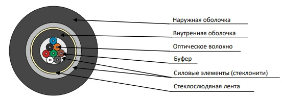 Optical Fiber Cable OBР-У-нг(А)-FRHFLTx for Indoor Use