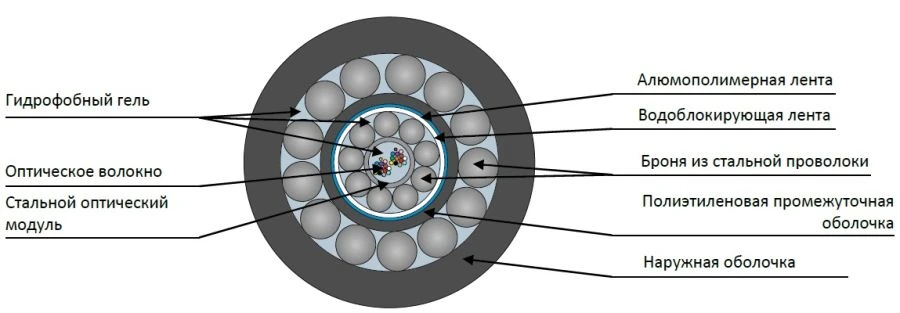 Optical Fiber Cable TsPS2-ng(A)-HF