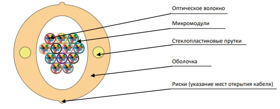 Indoor Optical Fiber Cable OMV-ng(A) HF