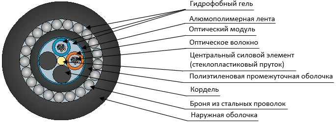 DAS-P Cable for Ground and Shallow Water Applications