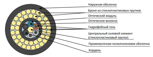 DPD2-ng(A)HF Cable for Ground and Shallow Water Installation