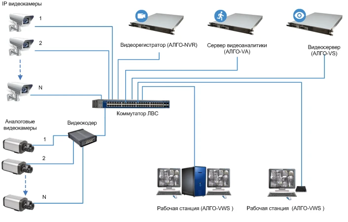 Intelligent Video Surveillance System "АССаД-Видео" CRPA.424355.807