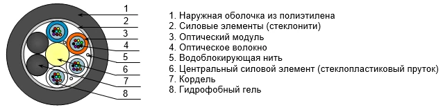 Optical Cable OKU for Indoor and Outdoor Installation