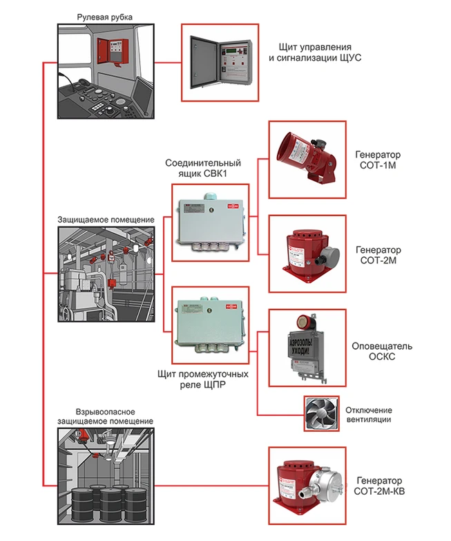 Cascade Aerosol Volumetric Fire Suppression System
