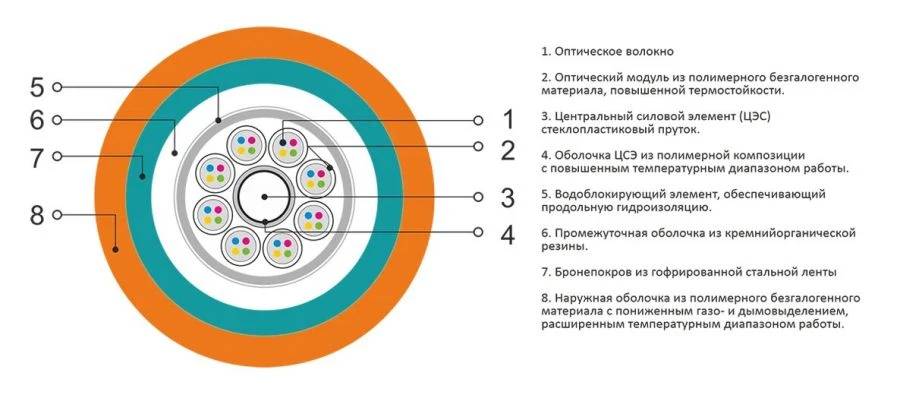 Indoor Optical Cable OKSng(A)-FRHF-M for Industrial Applications