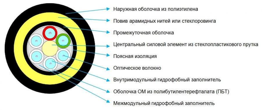 Self-Supporting Dielectric Optical Cable OKMS
