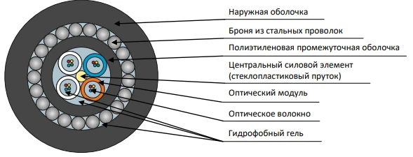 DPS-P Cable for Ground Installation and Indoor Use