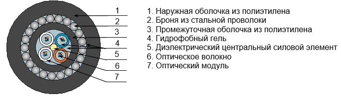 Optical Cable OKG for Ground Installation