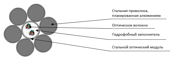 Optical Suspension Cable OKSM