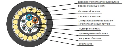 DPD-ng(A)FRHFLTx Cable - Modular Optical Fiber Cable