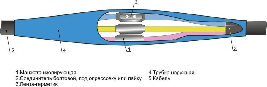 Heat Shrinkable Cable Joints 3, 4, 5 PSTngLS-HF-1 (10-25, 25-50, 70-120, 150-240) without/connectors