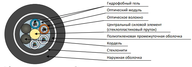 DPTs-ng(A)HF Cable for Power Line Suspension
