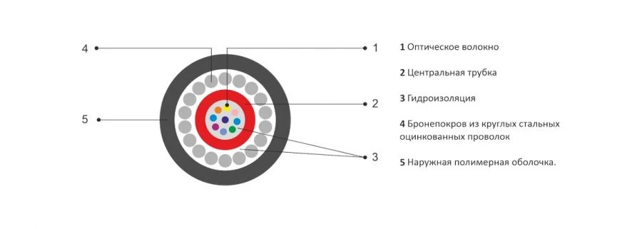 OKNB-T Type Optical Cable for Various Soil Categories