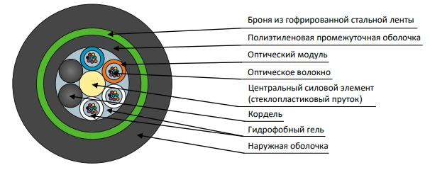 DP-LP Cable for Underground Installation