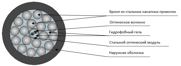 TсОС2-P Cable for All Soil Types and Water Crossings