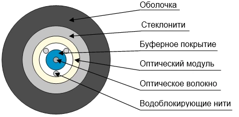 Indoor and Outdoor OBK-Sng(A)HF Cable
