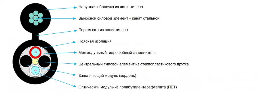 Optical Communication Cable Type OKP