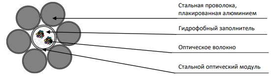 Optical Cable OKGT-C for High Voltage Applications