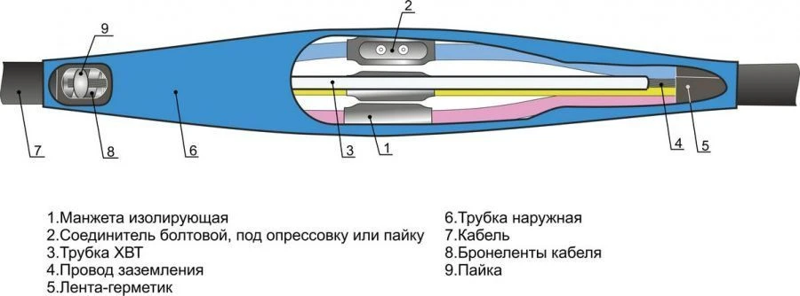 Heat Shrink Cable Jointing Sleeves 3, 4, 5 PSTbngLS-HF-1 (10-240 mm²) without/connectors