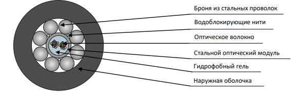 Fire-Resistant Optical Cable TsOS-ng(A)-FRHFLTx