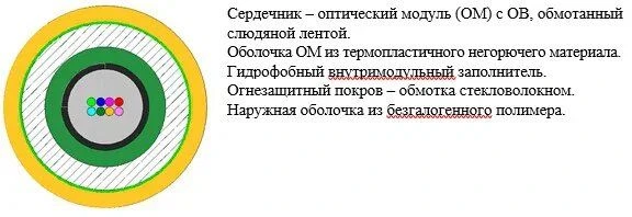 Indoor Optical Cable OKMng(A)-FRHF-T for Industrial Use