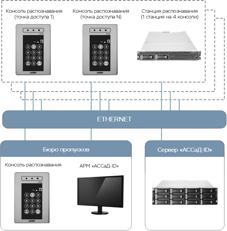 Automated Biometric Identification System "ASSaD-ID" CRPA.424356.128