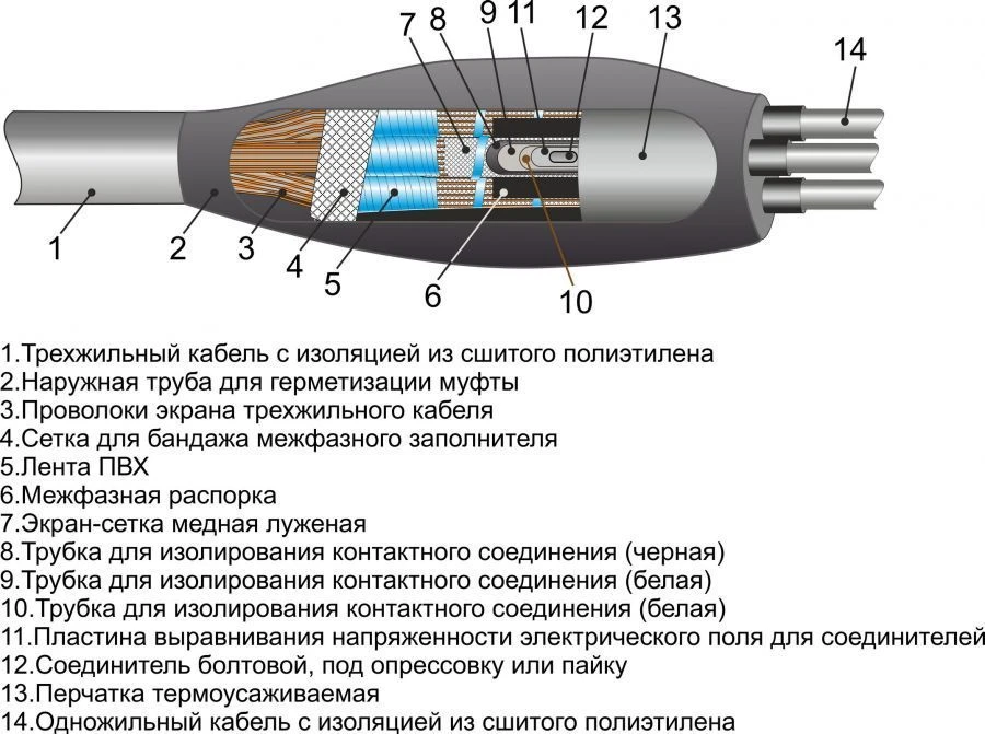 Heat Shrink Cable Connectors 3ПСПТп-20 (35-50, 70-120, 150-240) without/connectors