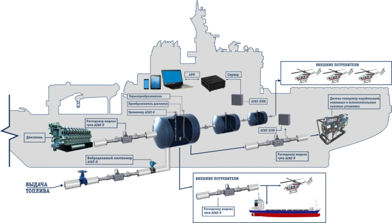 Marine Fuel Monitoring System "Kaiman
