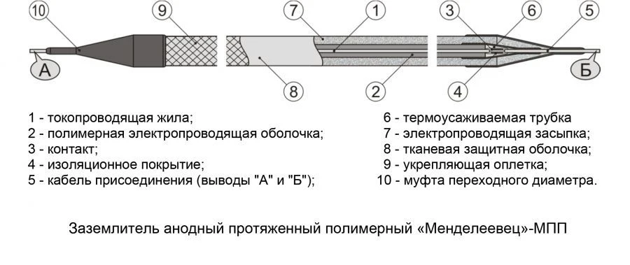 Mendeleevets-MPP Extended Polymer Anode Grounding Electrode