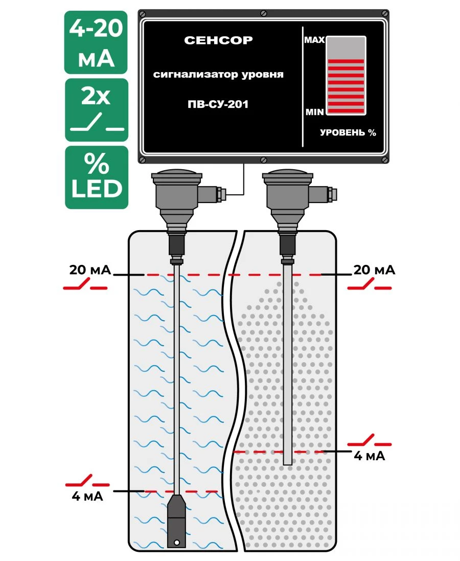 Continuous Level Monitoring System for Bulk and Liquid Media PВ-СУ