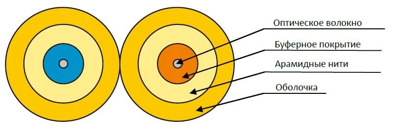 Indoor Optical Fiber Cable OBD-ng(A)-HFLTx