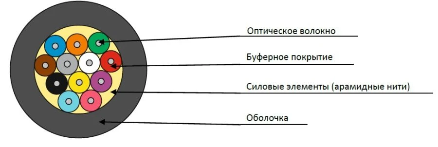 Indoor Optical Fiber Cable OBP-U-ng(A)-LSLTx
