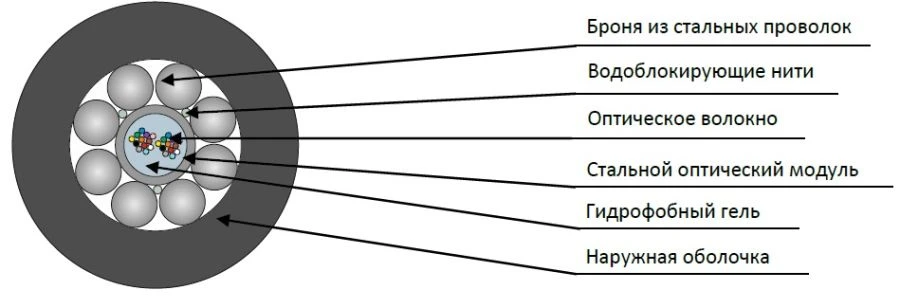 Flexible Optical Cable TsOC-ng(A)-FRHF for Installation