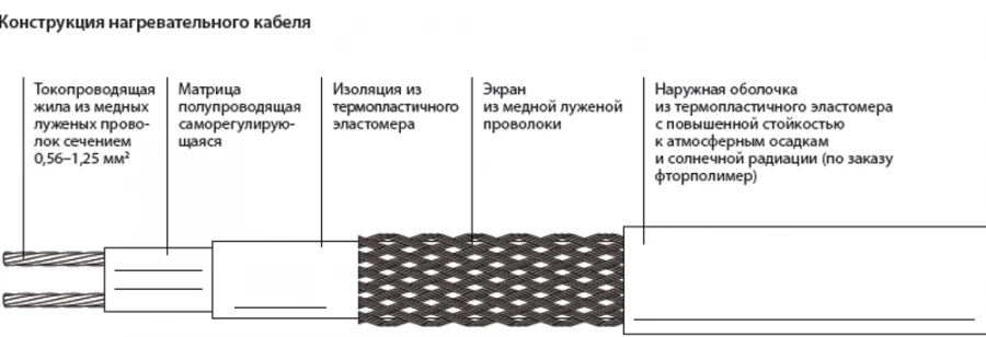 Self-regulating Heating Cable for Roof De-icing Freezstop-S10