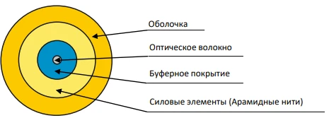 Indoor Optical Fiber Cable OBS-ng(A)HFLTx