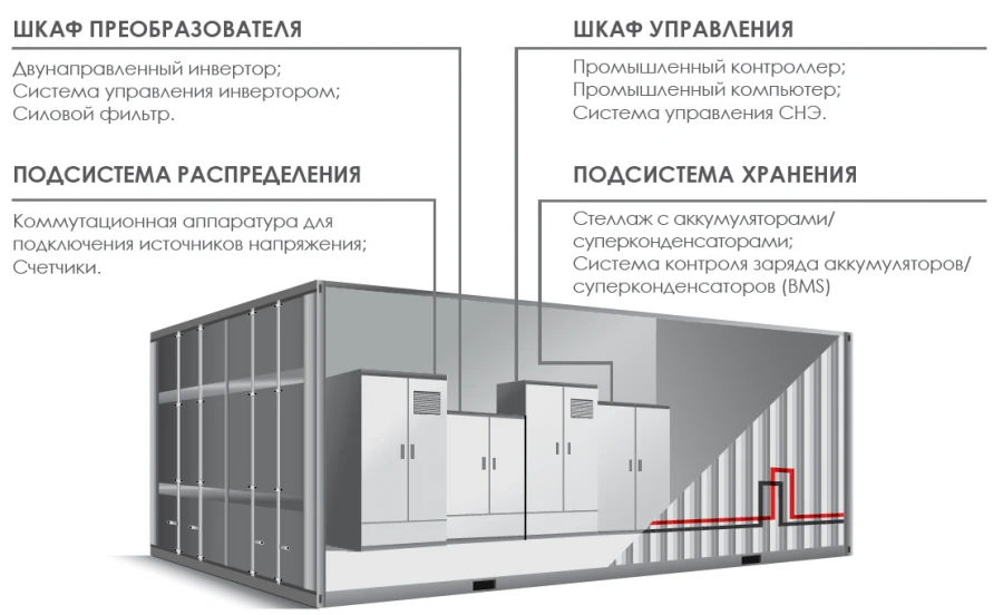 Energy Storage System (SNE)