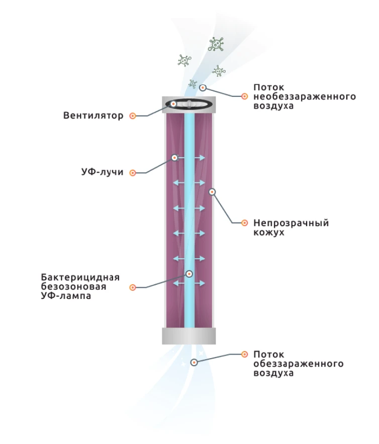 SP-Medic-Home-M.3/M Bactericidal Recirculator for Air Disinfection