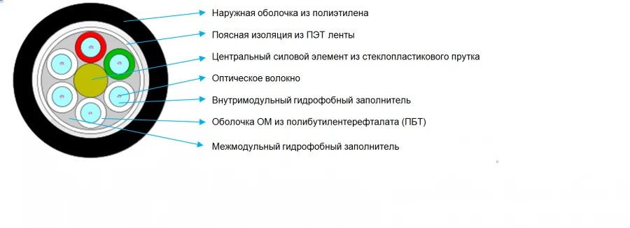 Optical Communication Cable OKMT for Indoor and Outdoor Use