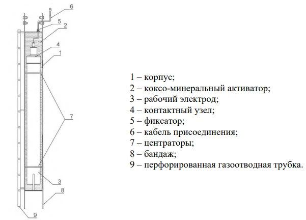 Polymer Anode Grounding System AZP.PTM.G.K. for Deep Grounding