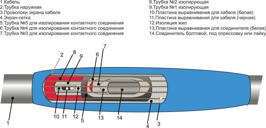 Heat Shrinkable Cable Joints 1PSTngLS-HF-20 (35-500) Without/With Connectors
