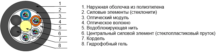 Optical Cable OKS for Aerial Communication Lines