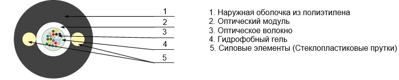OCKD-2D Cable for High Electromagnetic Resistance