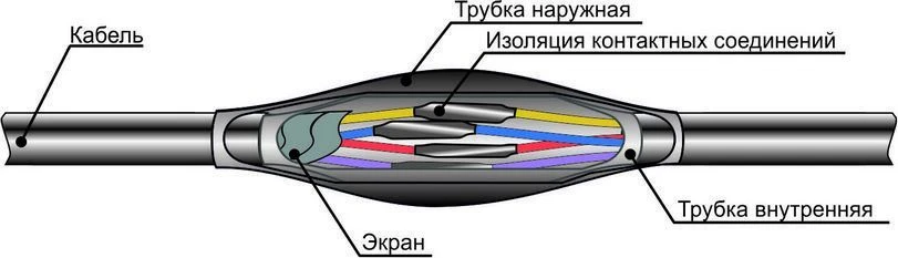 Кабельные муфты ПСТк 0,75-1 кВт