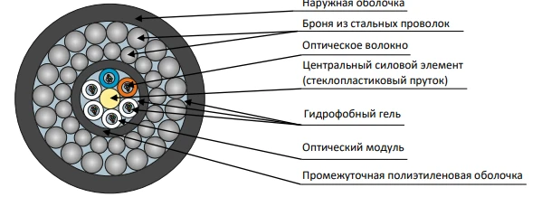 DPS2-P Cable for Various Soil Types