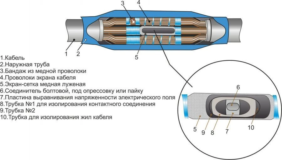 Shrinkable Cable Joints 3PSTngLS-HF-10 (25-50, 70-120, 150-240, 300, 400) without/connectors