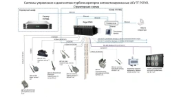 Automated Turbo-generator Control and Diagnostics System REGUL (ASU TG REGUL)