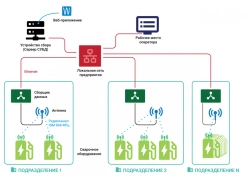 Remote Monitoring System for Welding Equipment PAK WeldWeb