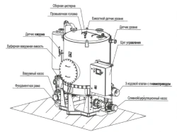 Food Waste Vacuum Pump Unit with 2.0 m³ Collection Tank, Golfstream-Compact "UV-PO-2
