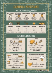 Educational Poster "Units of Measurement