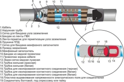 Heat Shrink Cable Joints 3PSTb-20 (35-50, 70-120, 150-240) without/connectors